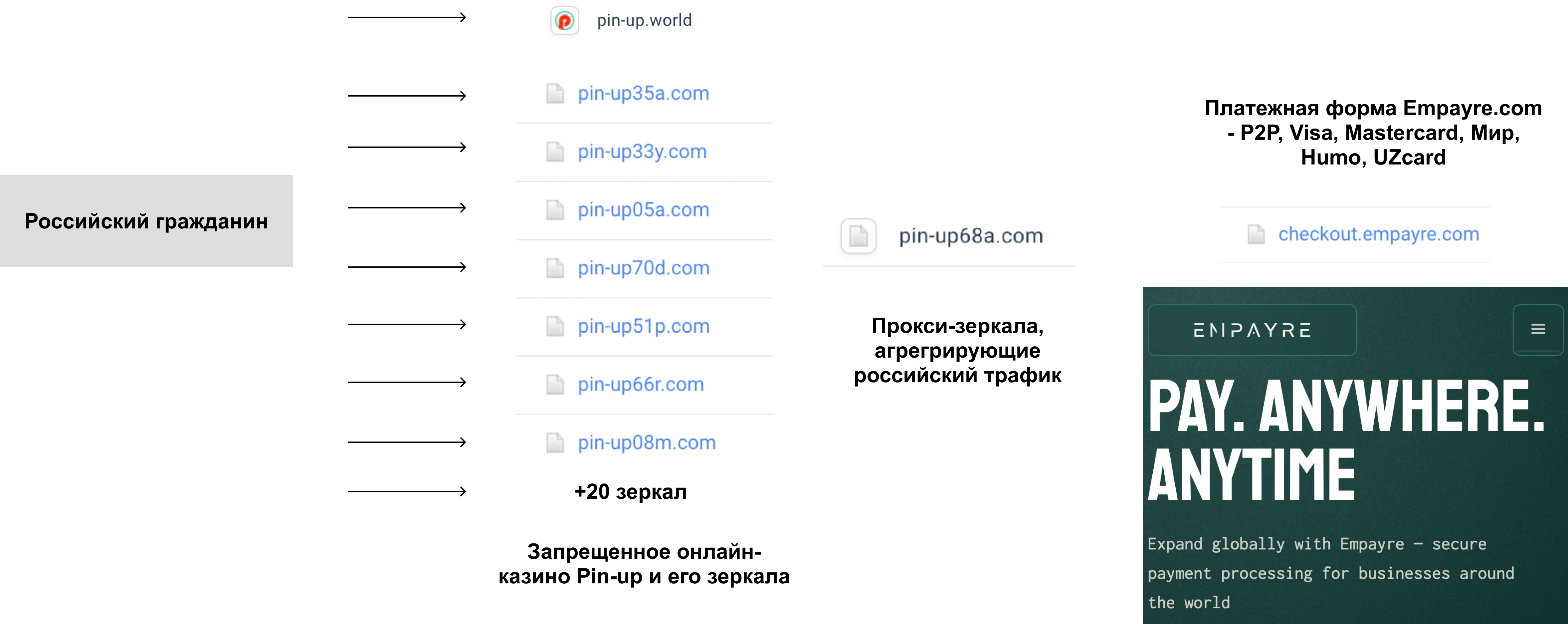 Все звенья обработки платежей в пользу запрещенного в РФ онлайн-казино Pin-up и его зеркал через компанию Empayre.com Корнеева Алексея и Маннанова Руслана